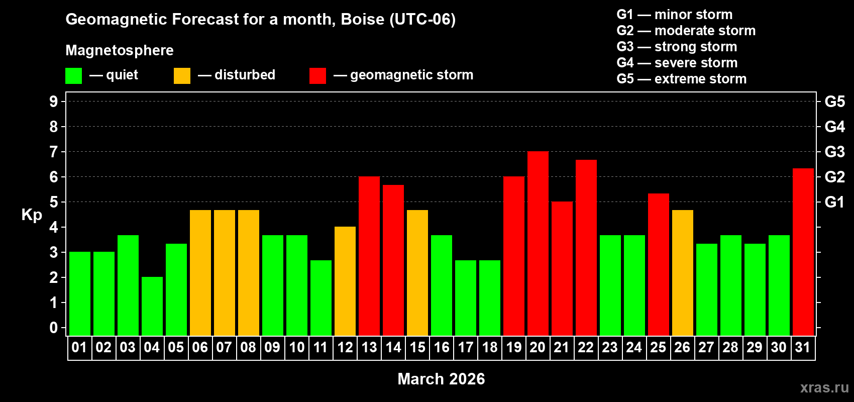 Forecast of the daily maximal value of geomagnetic index&nbsp;Kp for <b>1 month</b> (31 days) <b>from Mar 01, 2026 to Mar 31, 2026</b>