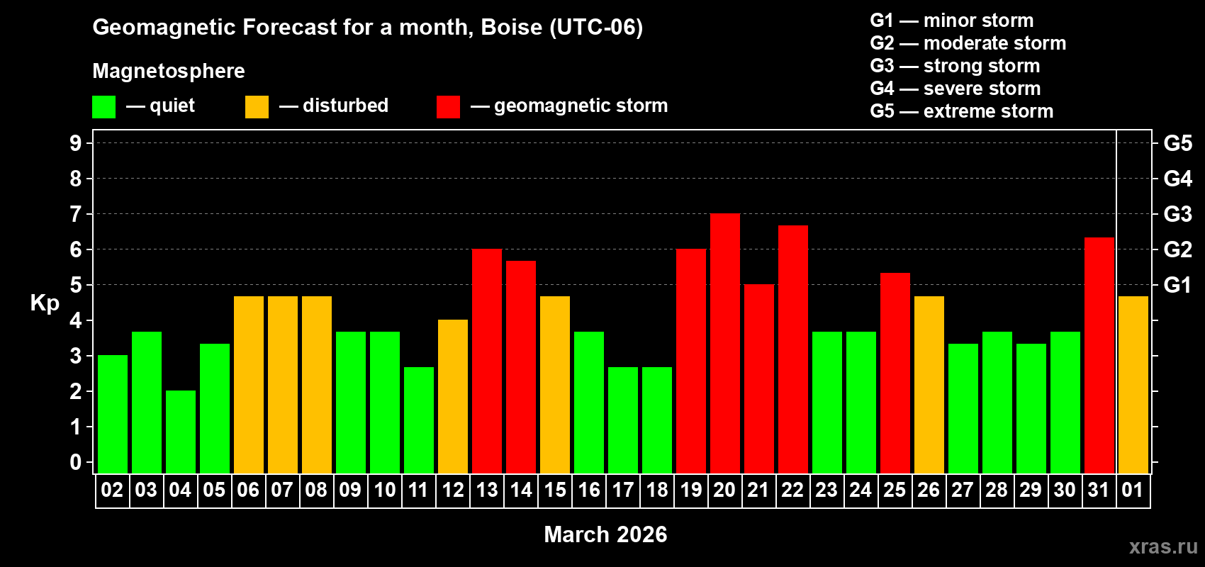 Forecast of the daily maximal value of geomagnetic index&nbsp;Kp for <b>1 month</b> (31 days) <b>from Mar 02, 2026 to Apr 01, 2026</b>