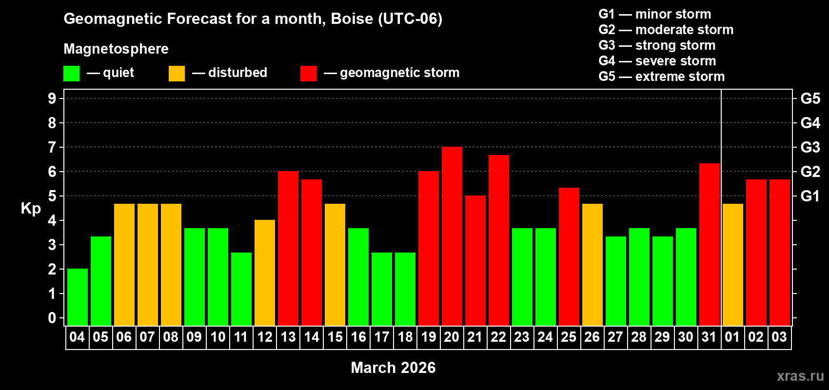 Forecast of the daily maximal value of geomagnetic index&nbsp;Kp for <b>1 month</b> (31 days) <b>from Mar 04, 2026 to Apr 03, 2026</b>