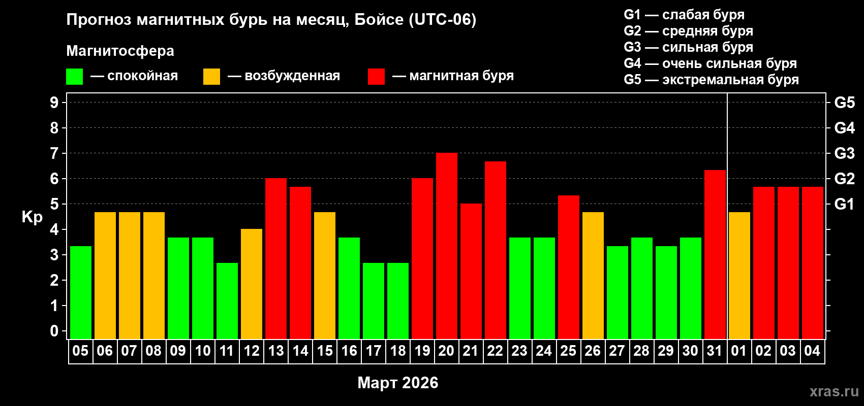 Прогноз максимального суточного геомагнитного индекса&nbsp;Kp на <b>1 месяц</b> (31 день) <b>с 05 марта по 04 апреля 2026 г</b>