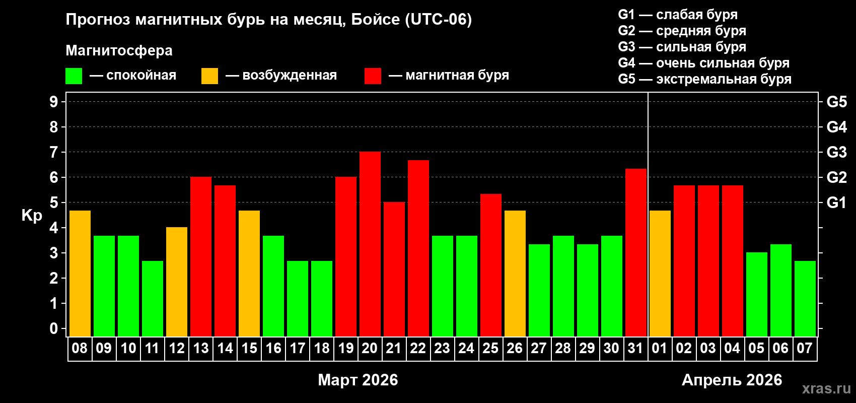 Прогноз максимального суточного геомагнитного индекса&nbsp;Kp на <b>1 месяц</b> (31 день) <b>с 08 марта по 07 апреля 2026 г</b>
