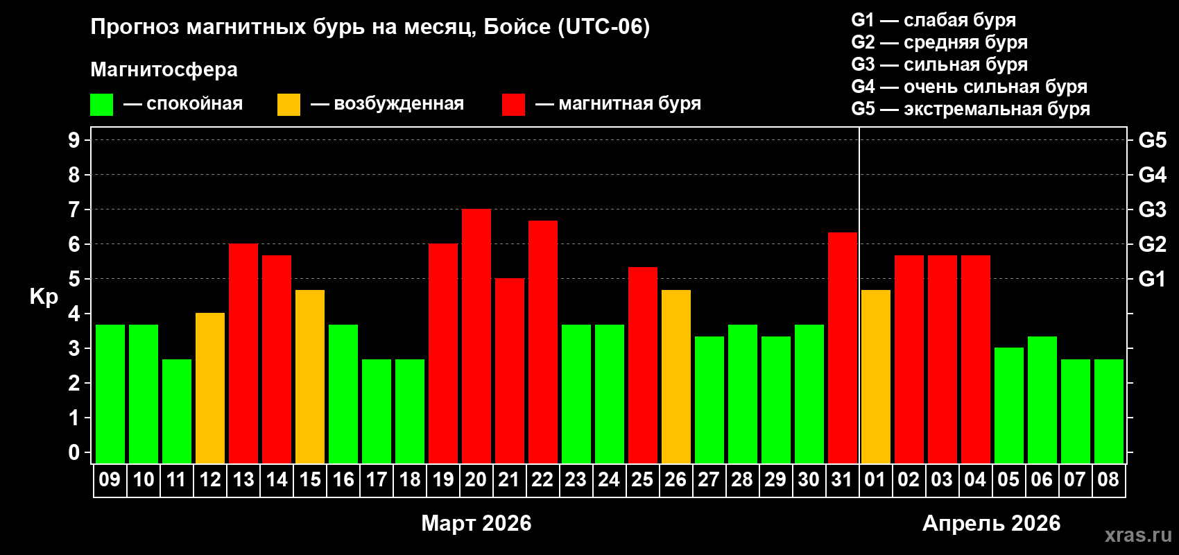 Прогноз максимального суточного геомагнитного индекса&nbsp;Kp на <b>1 месяц</b> (31 день) <b>с 09 марта по 08 апреля 2026 г</b>