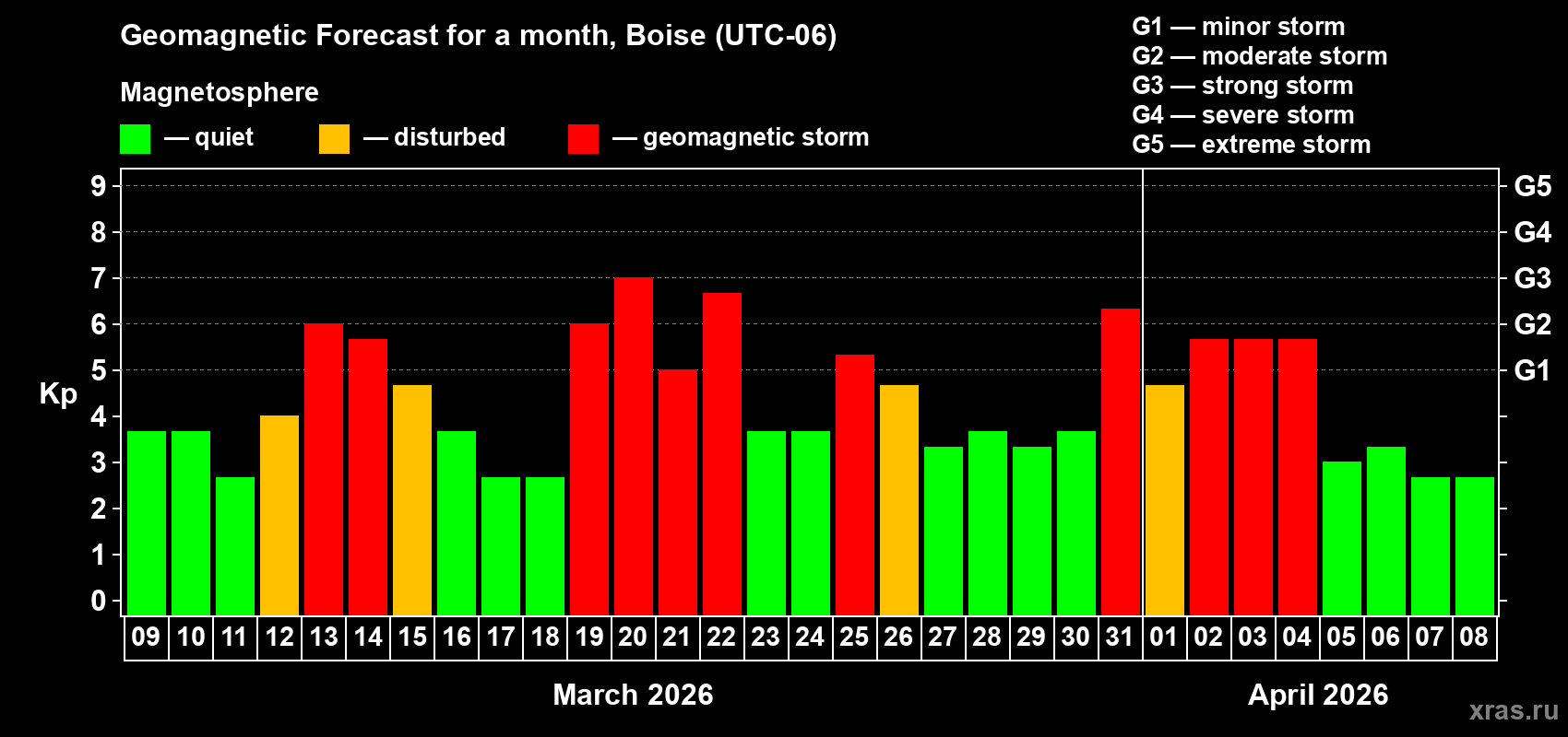 Forecast of the daily maximal value of geomagnetic index&nbsp;Kp for <b>1 month</b> (31 days) <b>from Mar 09, 2026 to Apr 08, 2026</b>