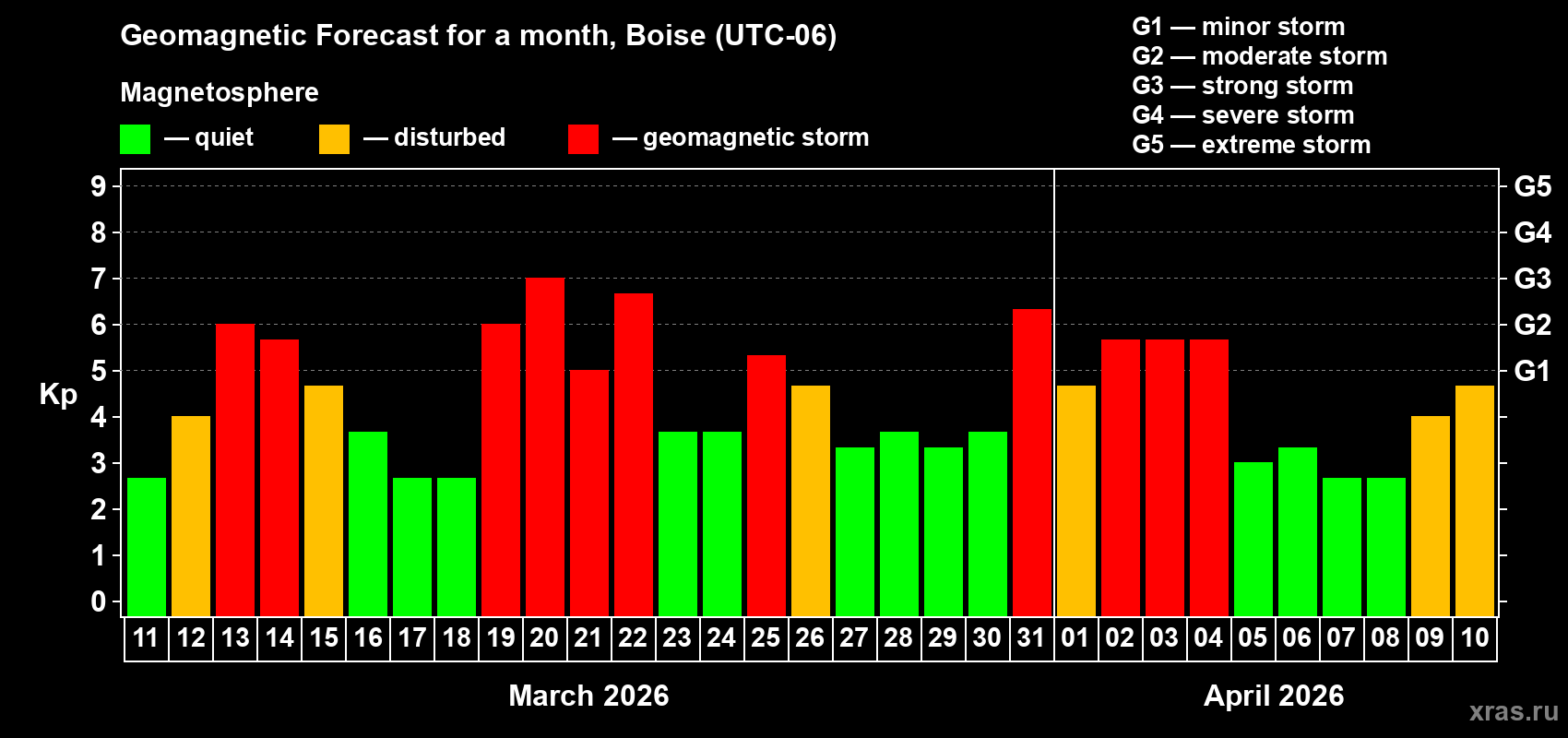 Forecast of the daily maximal value of geomagnetic index&nbsp;Kp for <b>1 month</b> (31 days) <b>from Mar 11, 2026 to Apr 10, 2026</b>