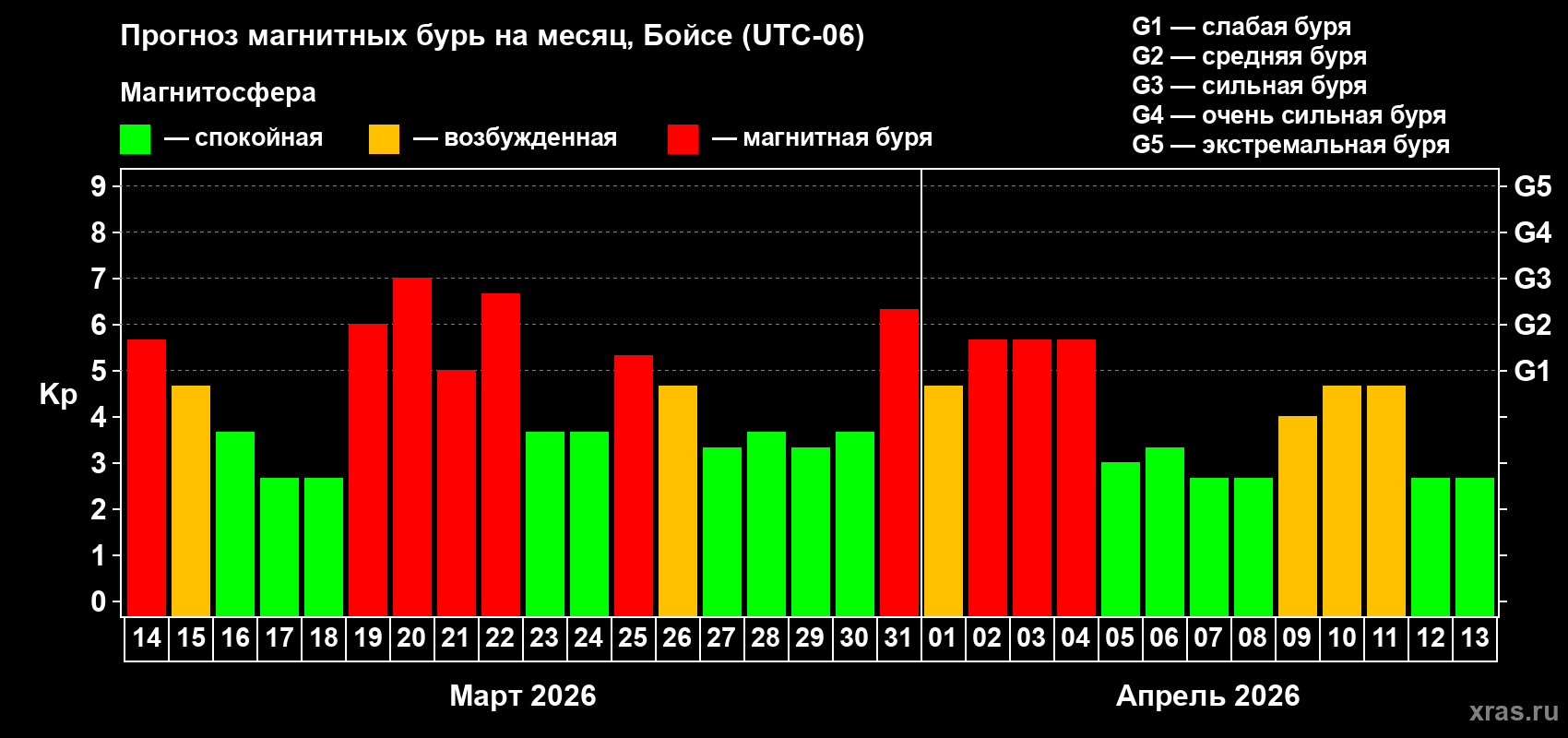 Прогноз максимального суточного геомагнитного индекса&nbsp;Kp на <b>1 месяц</b> (31 день) <b>с 14 марта по 13 апреля 2026 г</b>
