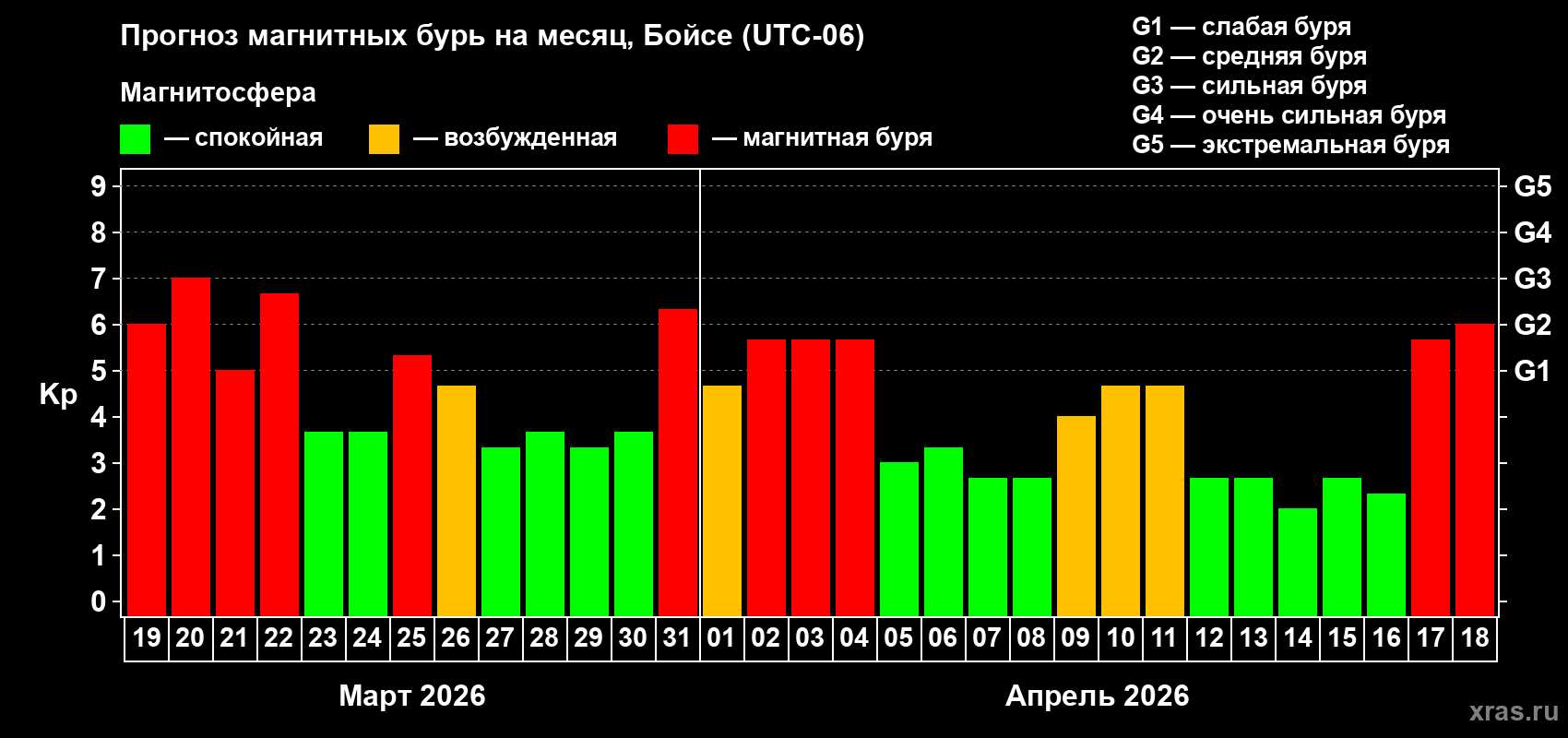 Прогноз максимального суточного геомагнитного индекса&nbsp;Kp на <b>1 месяц</b> (31 день) <b>с 19 марта по 18 апреля 2026 г</b>