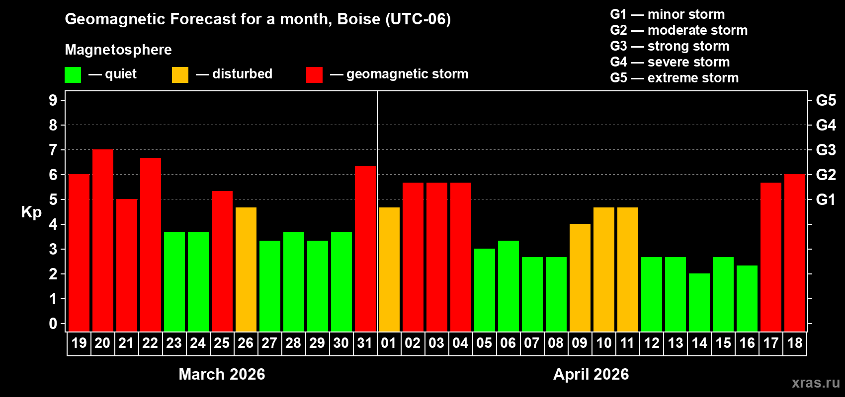 Forecast of the daily maximal value of geomagnetic index&nbsp;Kp for <b>1 month</b> (31 days) <b>from Mar 19, 2026 to Apr 18, 2026</b>