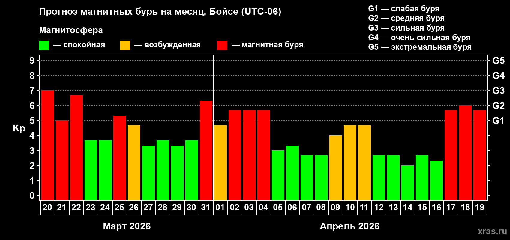 Прогноз максимального суточного геомагнитного индекса&nbsp;Kp на <b>1 месяц</b> (31 день) <b>с 20 марта по 19 апреля 2026 г</b>
