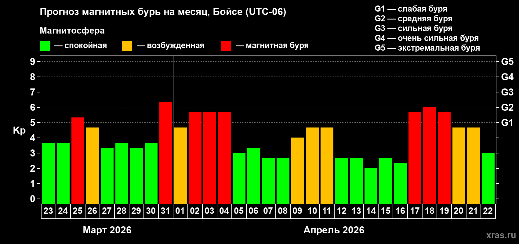 Прогноз максимального суточного геомагнитного индекса&nbsp;Kp на <b>1 месяц</b> (31 день) <b>с 23 марта по 22 апреля 2026 г</b>