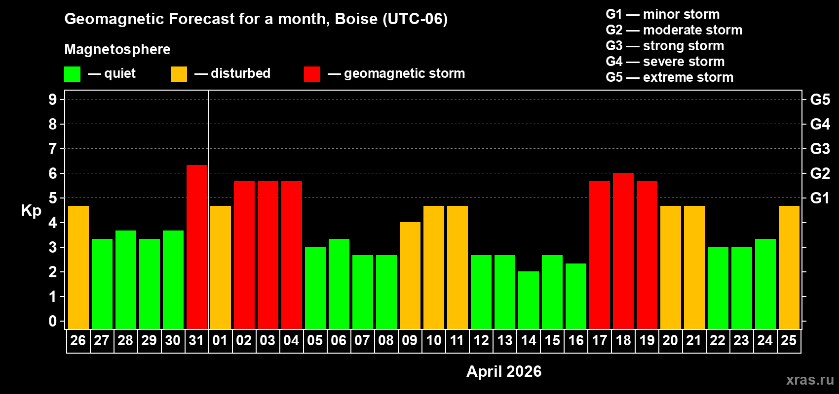 Forecast of the daily maximal value of geomagnetic index&nbsp;Kp for <b>1 month</b> (31 days) <b>from Mar 26, 2026 to Apr 25, 2026</b>