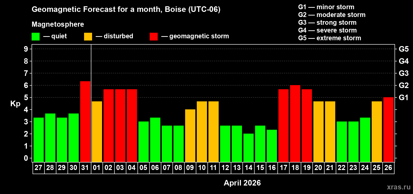 Forecast of the daily maximal value of geomagnetic index&nbsp;Kp for <b>1 month</b> (31 days) <b>from Mar 27, 2026 to Apr 26, 2026</b>