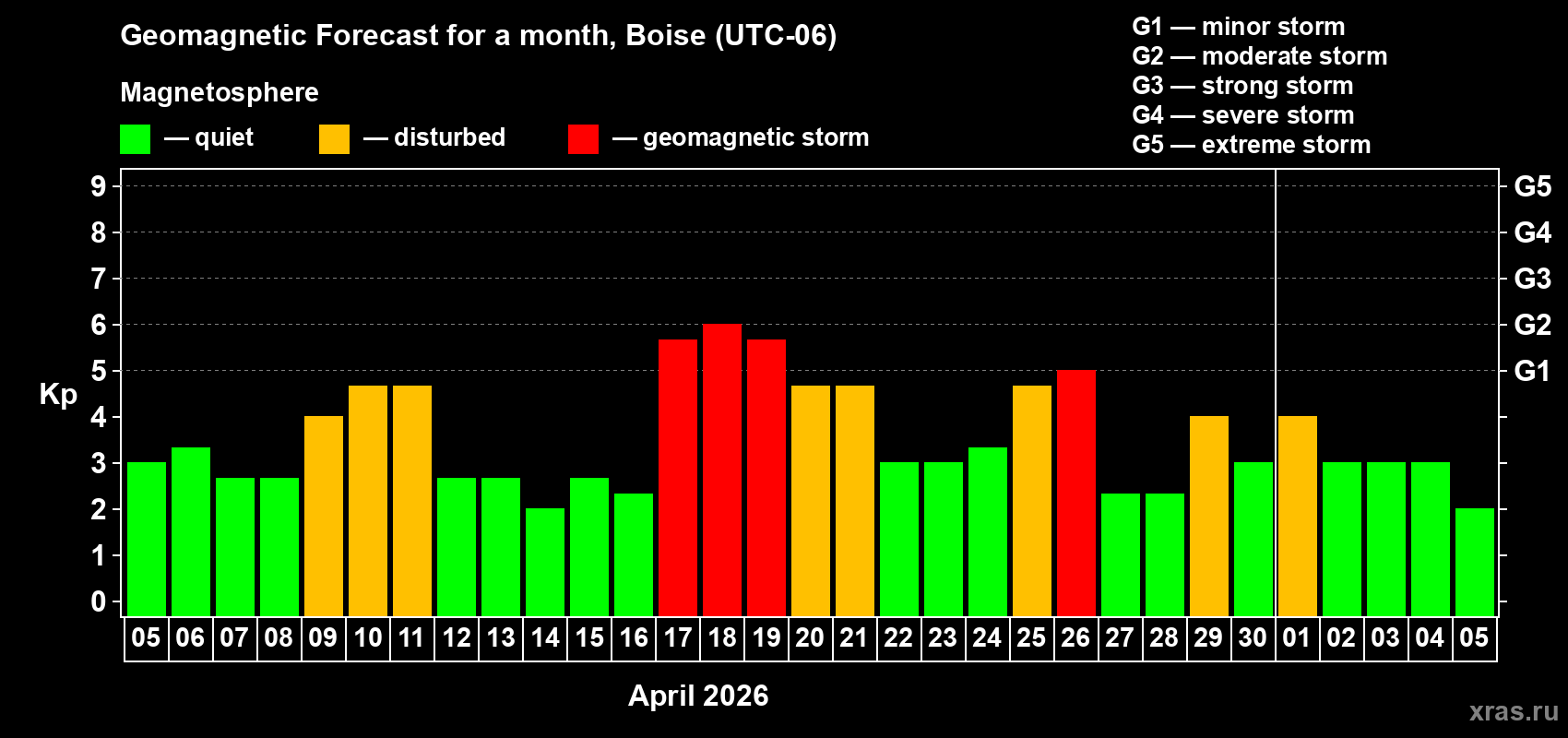 Forecast of the daily maximal value of geomagnetic index&nbsp;Kp for <b>1 month</b> (31 days) <b>from Apr 05, 2026 to May 05, 2026</b>