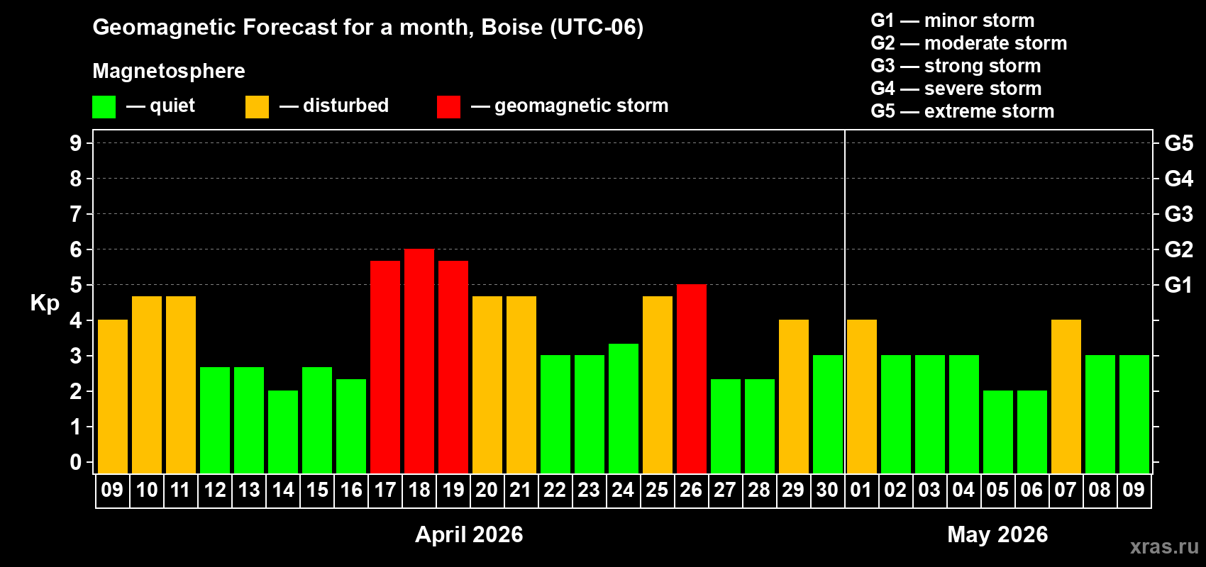 Forecast of the daily maximal value of geomagnetic index&nbsp;Kp for <b>1 month</b> (31 days) <b>from Apr 09, 2026 to May 09, 2026</b>