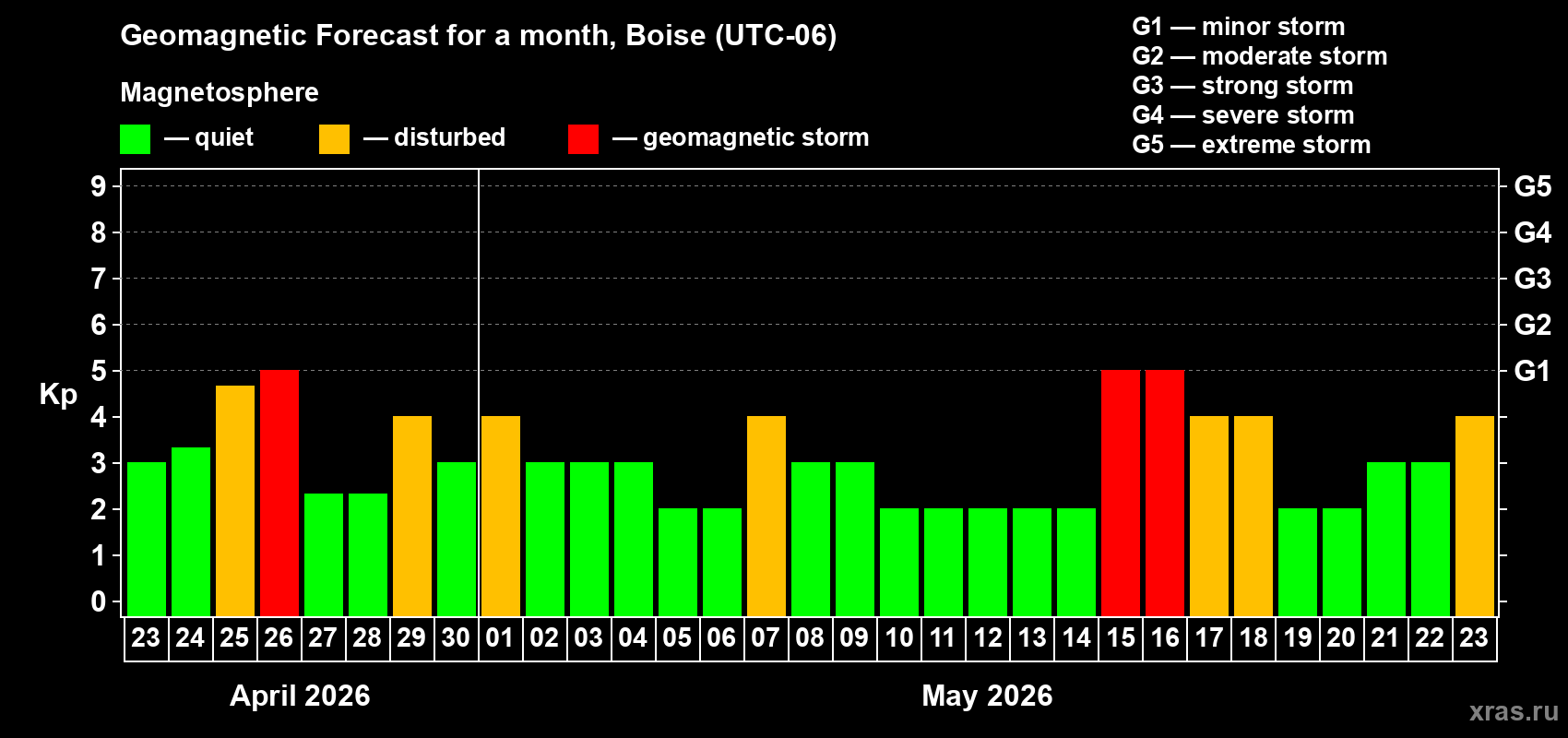 Forecast of the daily maximal value of geomagnetic index&nbsp;Kp for <b>1 month</b> (31 days) <b>from Apr 23, 2026 to May 23, 2026</b>