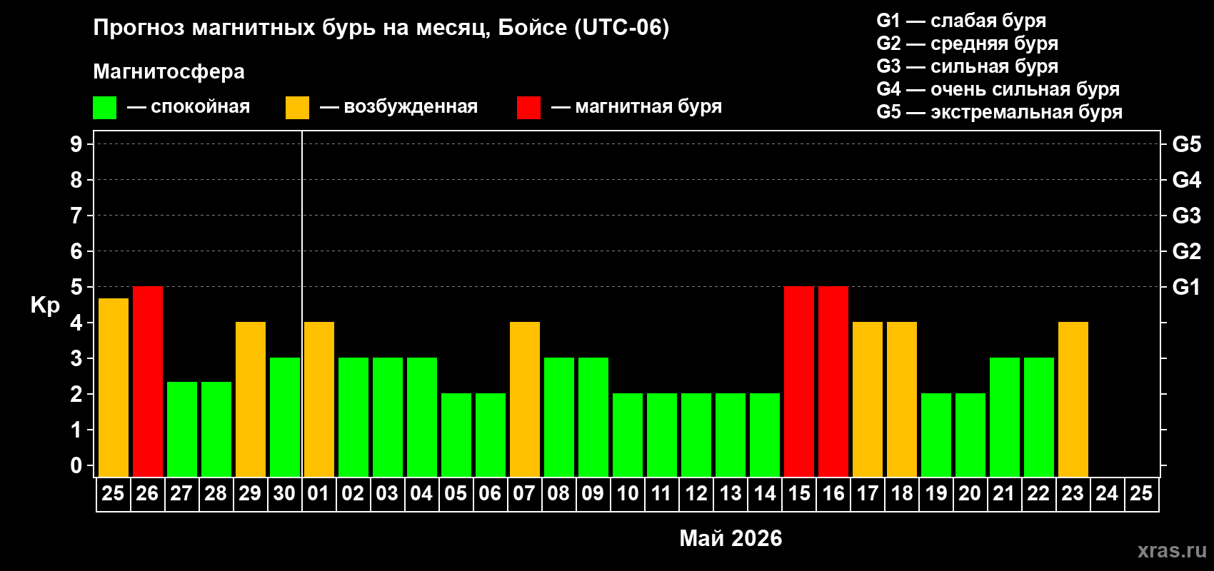 Прогноз максимального суточного геомагнитного индекса&nbsp;Kp на <b>1 месяц</b> (31 день) <b>с 25 апреля по 25 мая 2026 г</b>