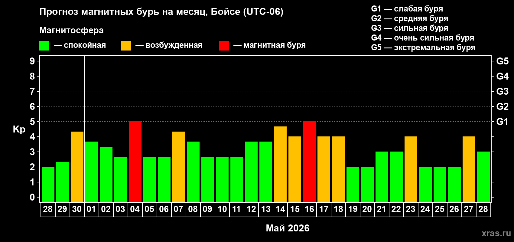 Прогноз максимального суточного геомагнитного индекса&nbsp;Kp на <b>1 месяц</b> (31 день) <b>с 28 апреля по 28 мая 2026 г</b>