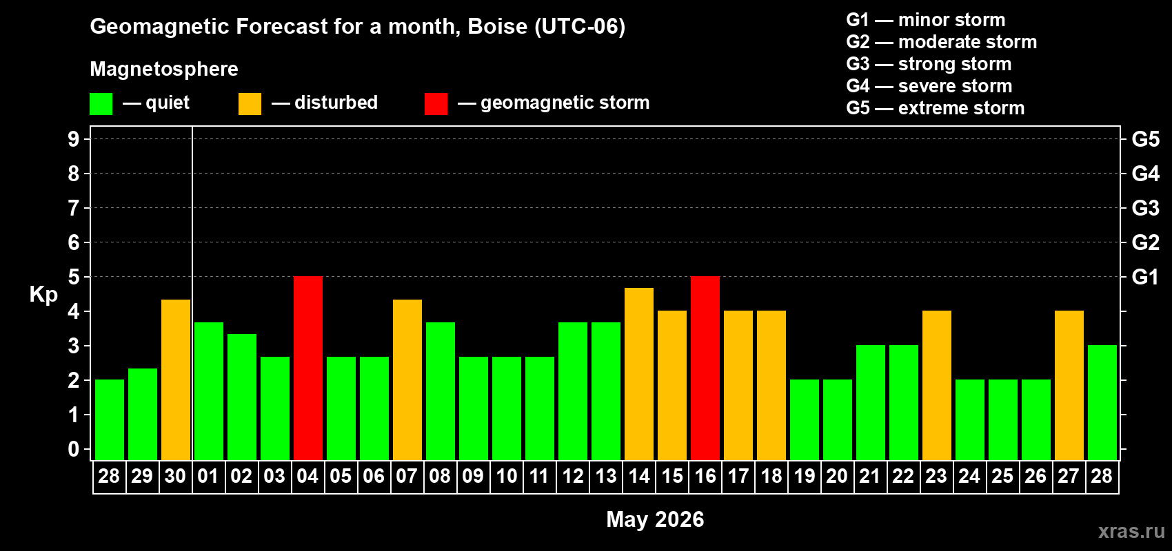 Forecast of the daily maximal value of geomagnetic index&nbsp;Kp for <b>1 month</b> (31 days) <b>from Apr 28, 2026 to May 28, 2026</b>