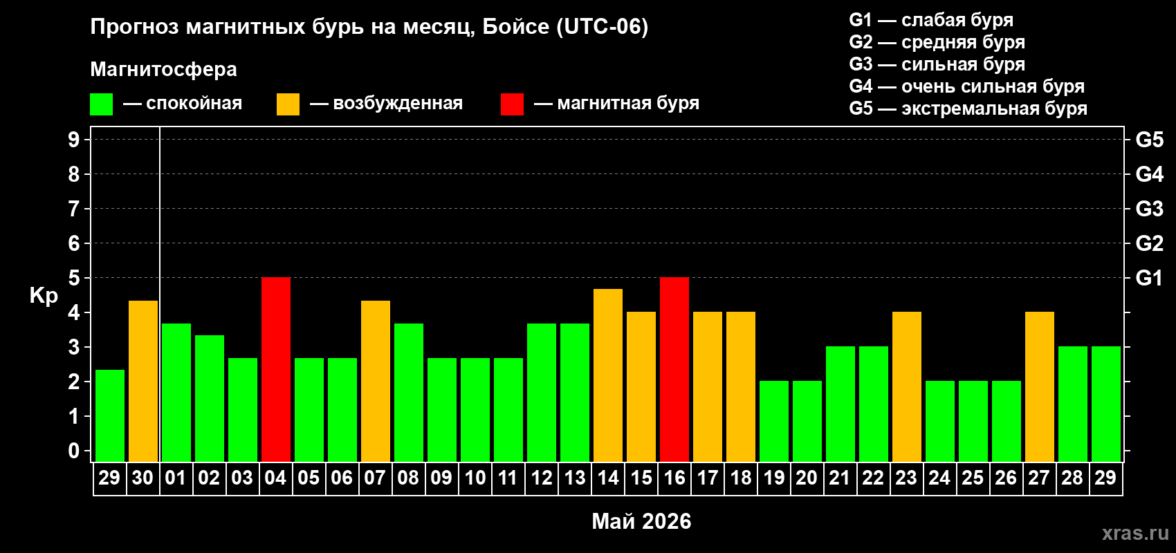 Прогноз максимального суточного геомагнитного индекса&nbsp;Kp на <b>1 месяц</b> (31 день) <b>с 29 апреля по 29 мая 2026 г</b>