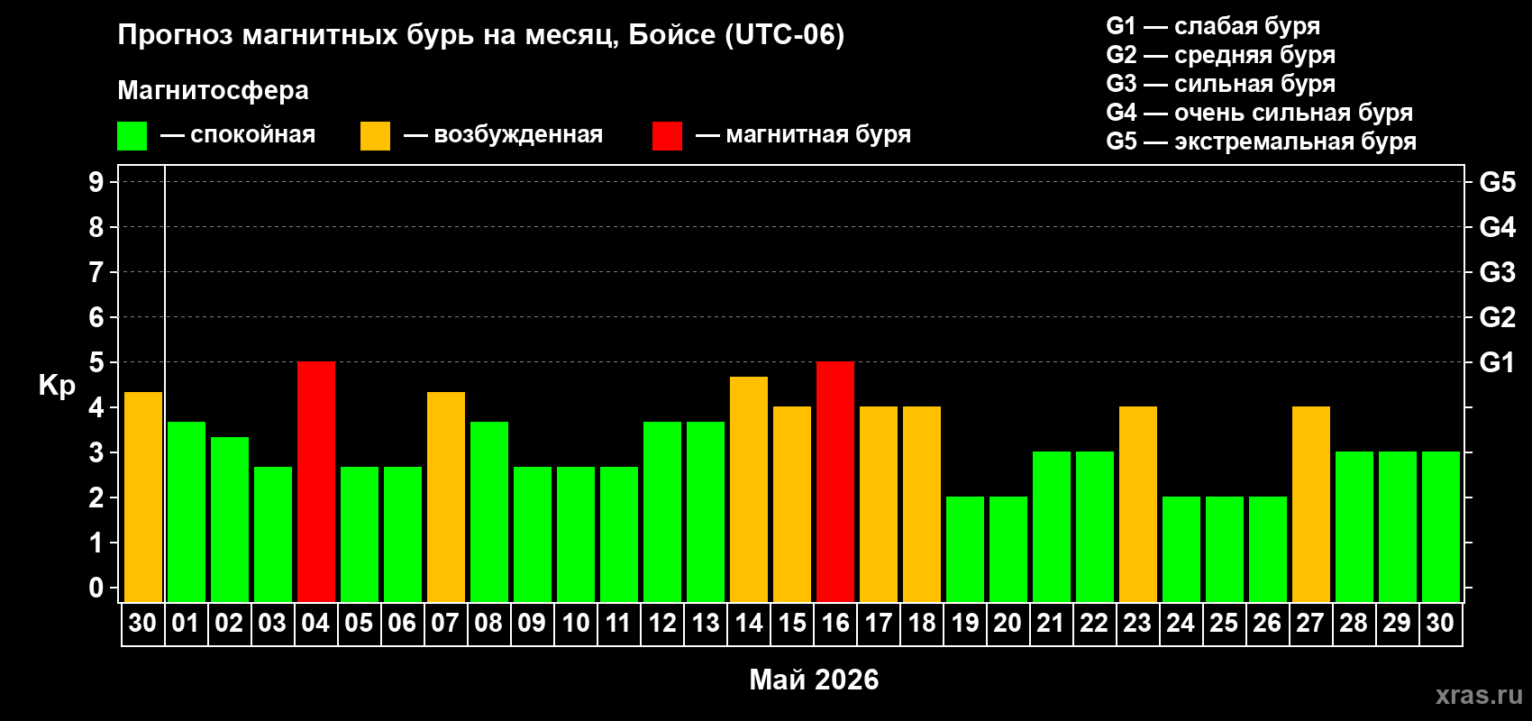 Прогноз максимального суточного геомагнитного индекса Kp на <b>1 месяц</b> (31 день) <b>с 30 апреля по 30 мая 2026 г</b>