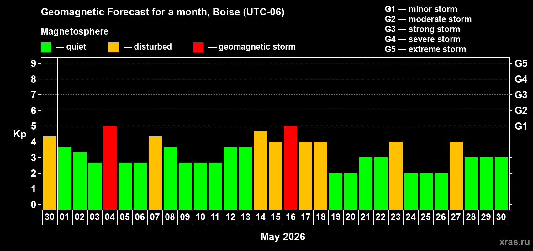 Forecast of the daily maximal value of geomagnetic index&nbsp;Kp for <b>1 month</b> (31 days) <b>from Apr 30, 2026 to May 30, 2026</b>