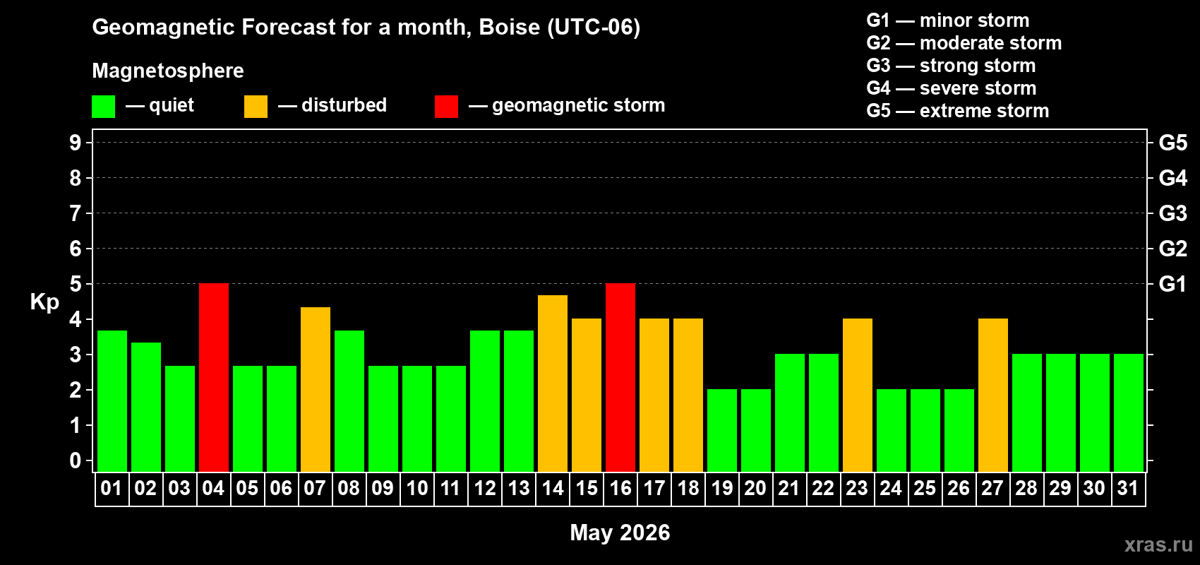 Forecast of the daily maximal value of geomagnetic index&nbsp;Kp for <b>1 month</b> (31 days) <b>from May 01, 2026 to May 31, 2026</b>