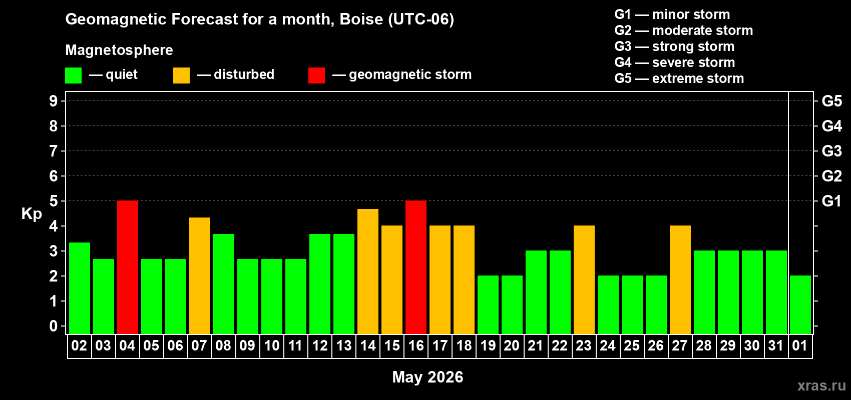 Forecast of the daily maximal value of geomagnetic index&nbsp;Kp for <b>1 month</b> (31 days) <b>from May 02, 2026 to Jun 01, 2026</b>