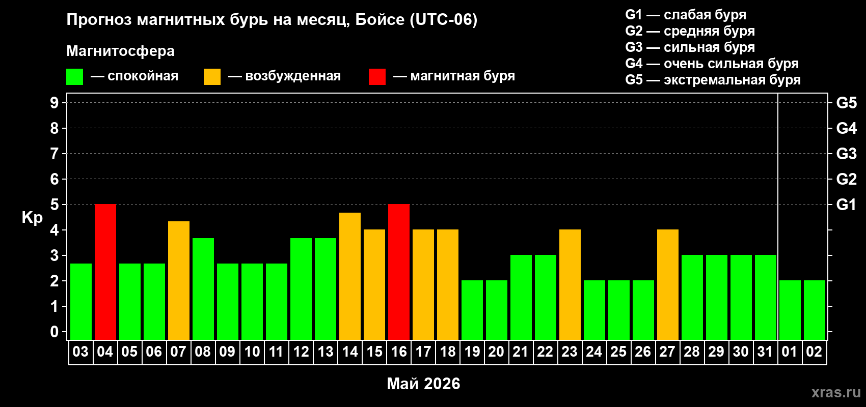 Прогноз максимального суточного геомагнитного индекса Kp на <b>1 месяц</b> (31 день) <b>с 03 мая по 02 июня 2026 г</b>