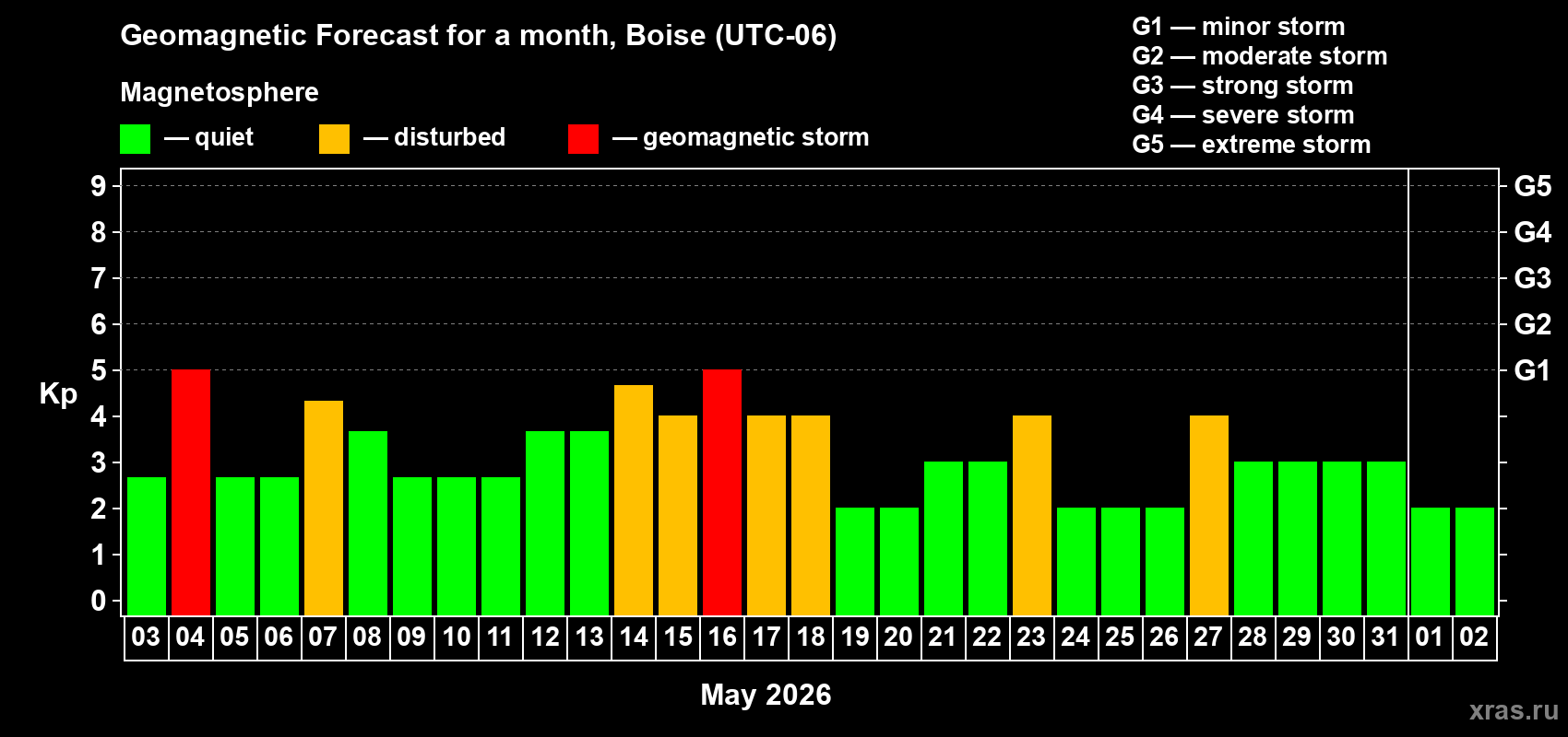 Forecast of the daily maximal value of geomagnetic index&nbsp;Kp for <b>1 month</b> (31 days) <b>from May 03, 2026 to Jun 02, 2026</b>
