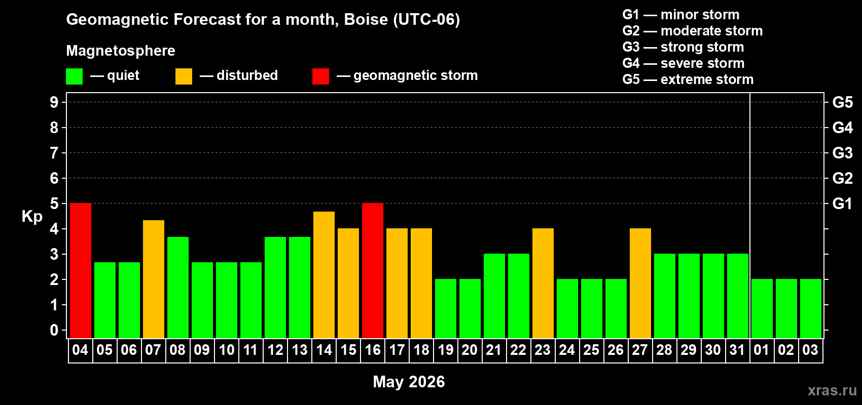 Forecast of the daily maximal value of geomagnetic index&nbsp;Kp for <b>1 month</b> (31 days) <b>from May 04, 2026 to Jun 03, 2026</b>