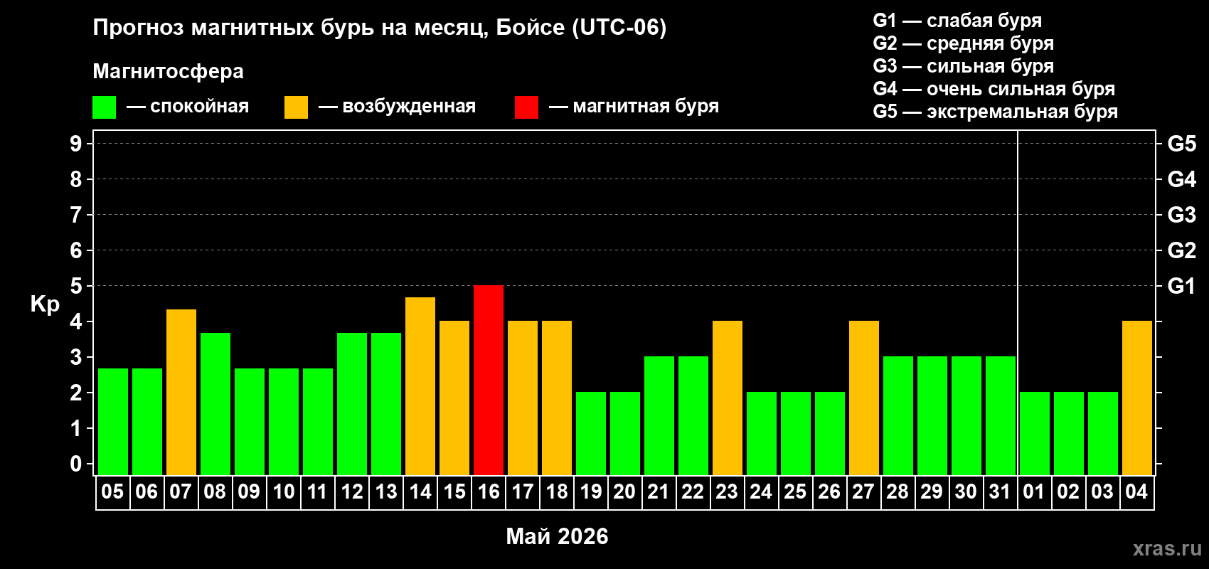 Прогноз максимального суточного геомагнитного индекса Kp на <b>1 месяц</b> (31 день) <b>с 05 мая по 04 июня 2026 г</b>