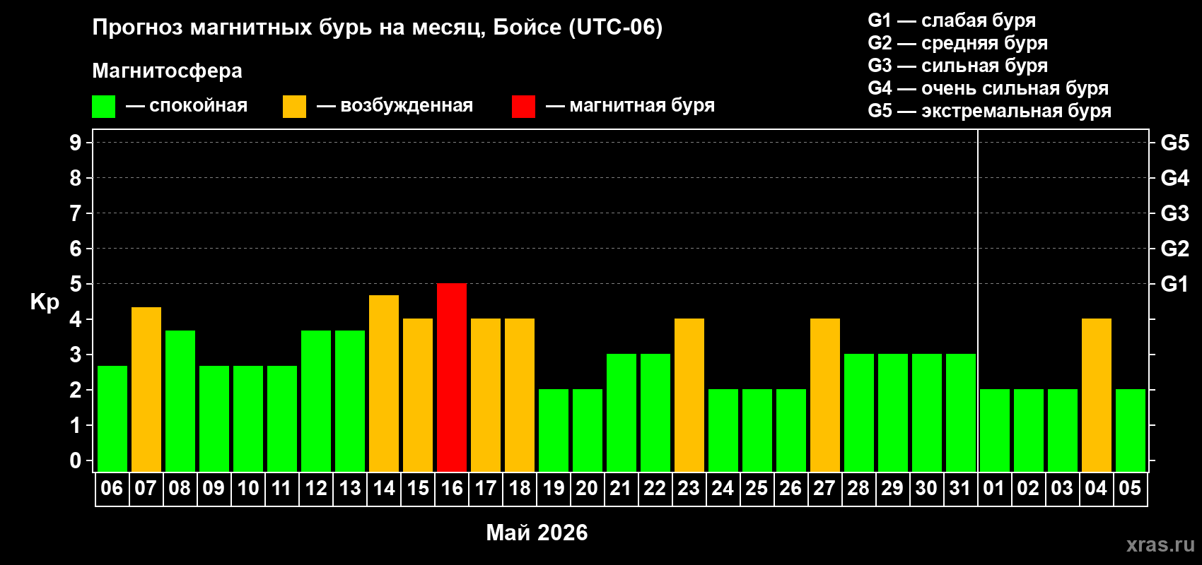 Прогноз максимального суточного геомагнитного индекса Kp на <b>1 месяц</b> (31 день) <b>с 06 мая по 05 июня 2026 г</b>