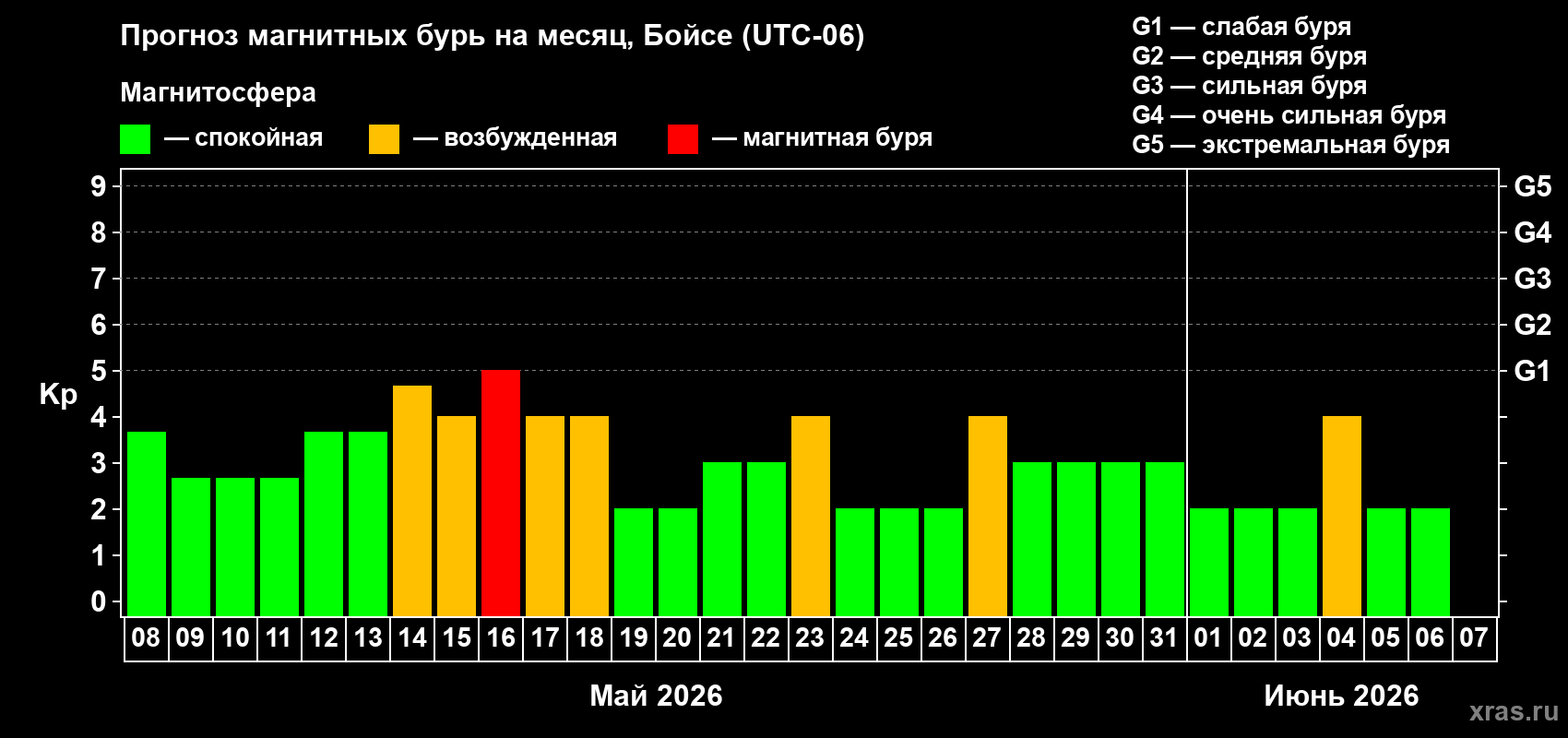 Прогноз максимального суточного геомагнитного индекса Kp на <b>1 месяц</b> (31 день) <b>с 08 мая по 07 июня 2026 г</b>