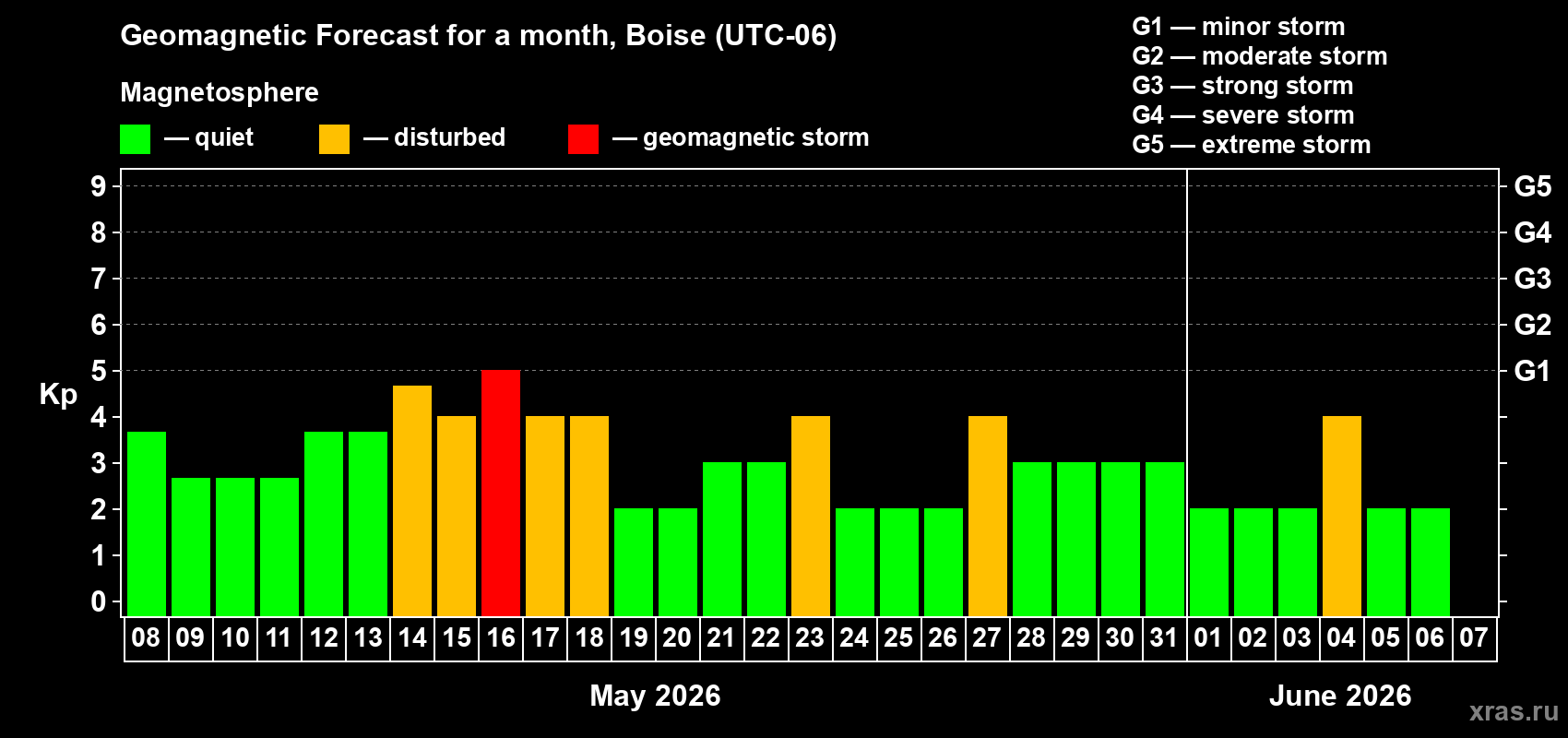 Forecast of the daily maximal value of geomagnetic index&nbsp;Kp for <b>1 month</b> (31 days) <b>from May 08, 2026 to Jun 07, 2026</b>