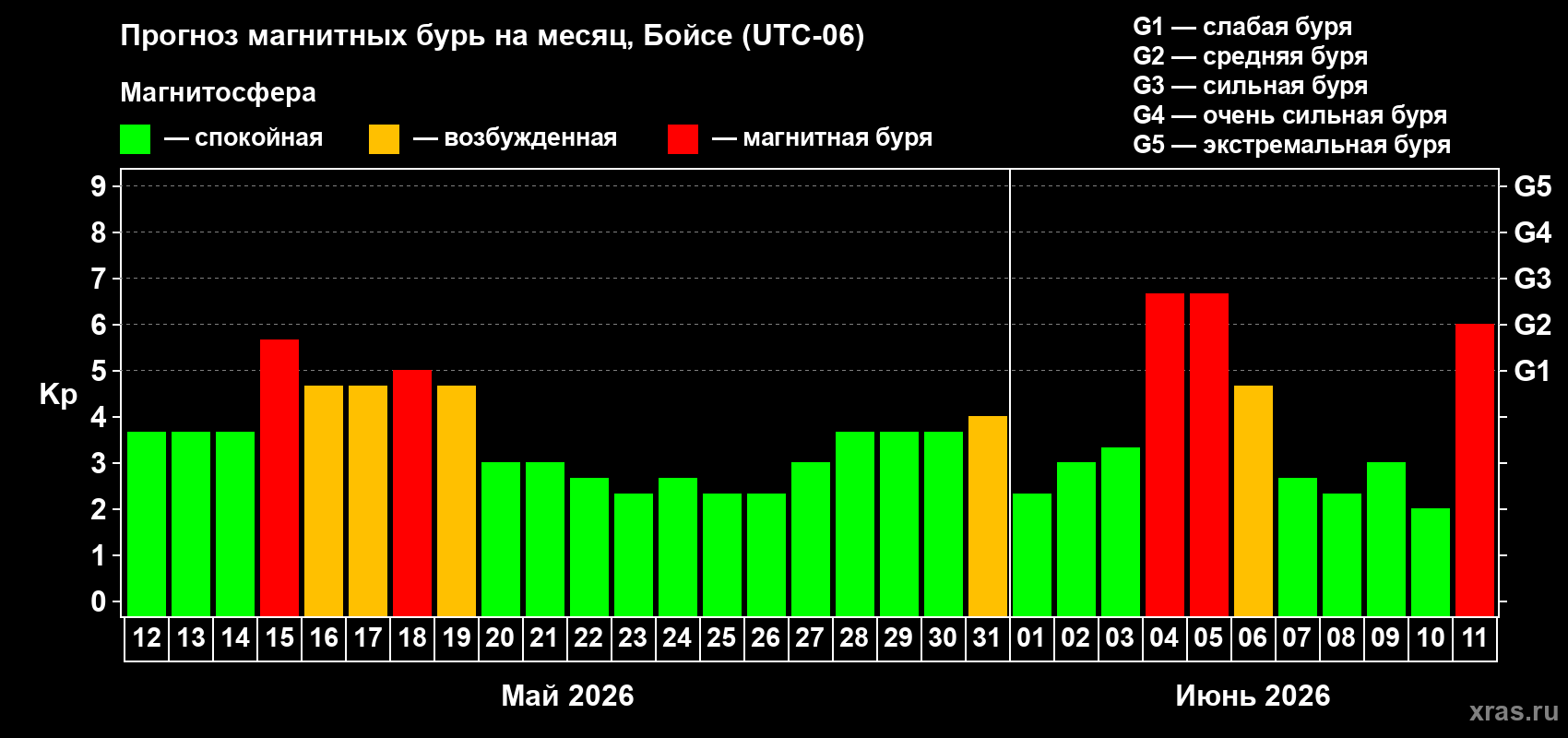 Прогноз максимального суточного геомагнитного индекса Kp на <b>1 месяц</b> (31 день) <b>с 12 мая по 11 июня 2026 г</b>