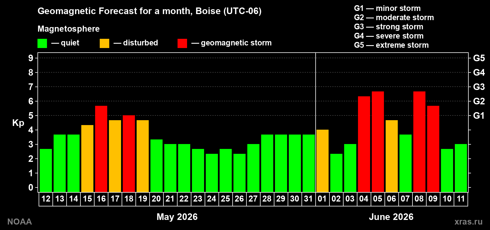Forecast of the daily maximal value of geomagnetic index Kp for <b>1 month</b> (31 days) <b>from May 12, 2026 to Jun 11, 2026</b>