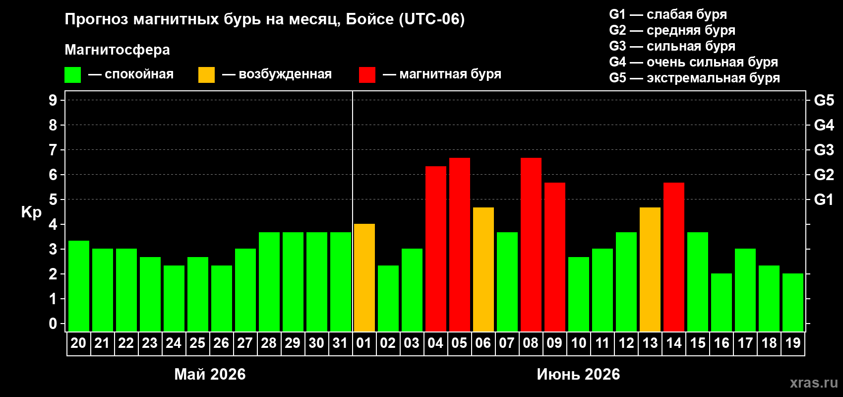 Прогноз максимального суточного геомагнитного индекса Kp на <b>1 месяц</b> (31 день) <b>с 20 мая по 19 июня 2026 г</b>