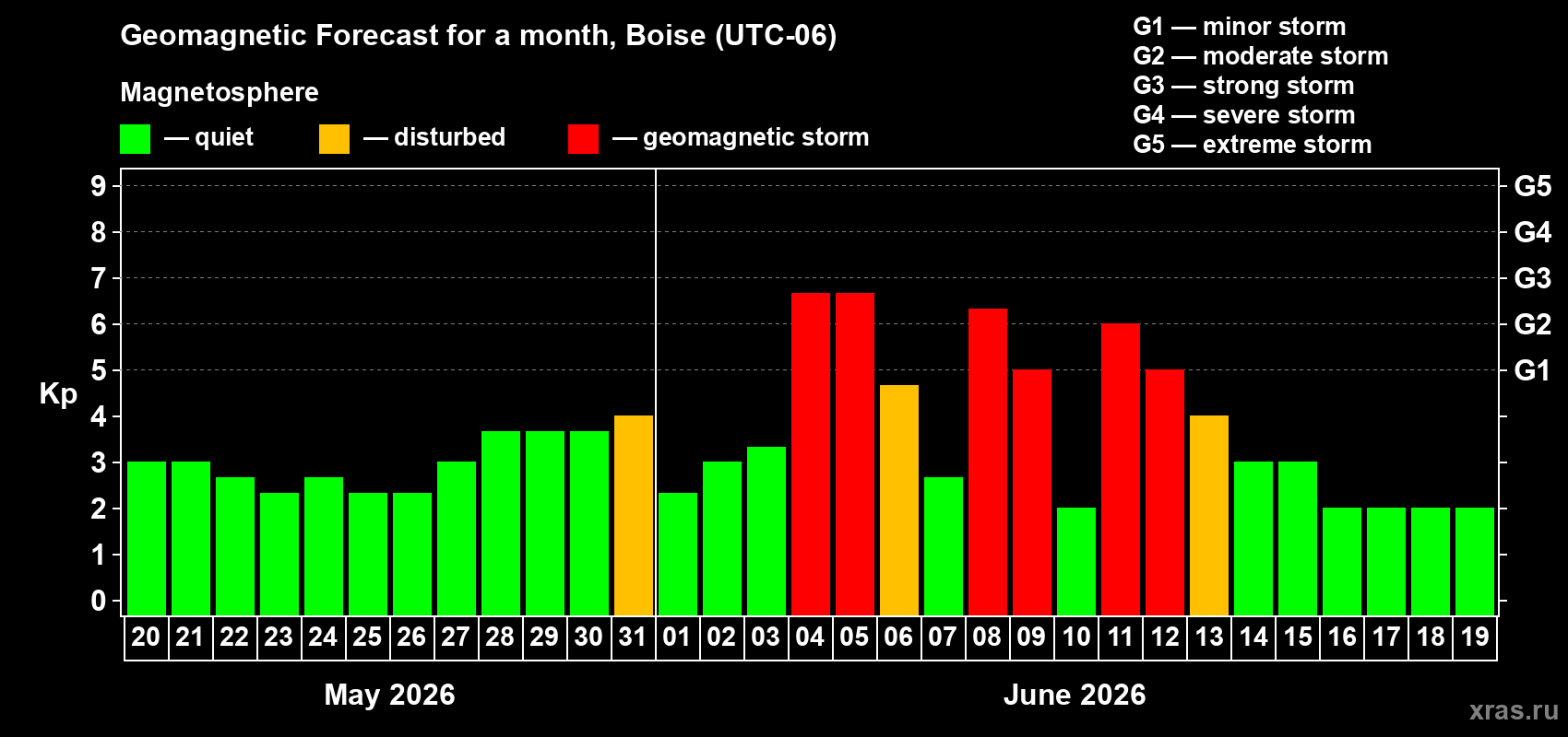 Forecast of the daily maximal value of geomagnetic index&nbsp;Kp for <b>1 month</b> (31 days) <b>from May 20, 2026 to Jun 19, 2026</b>