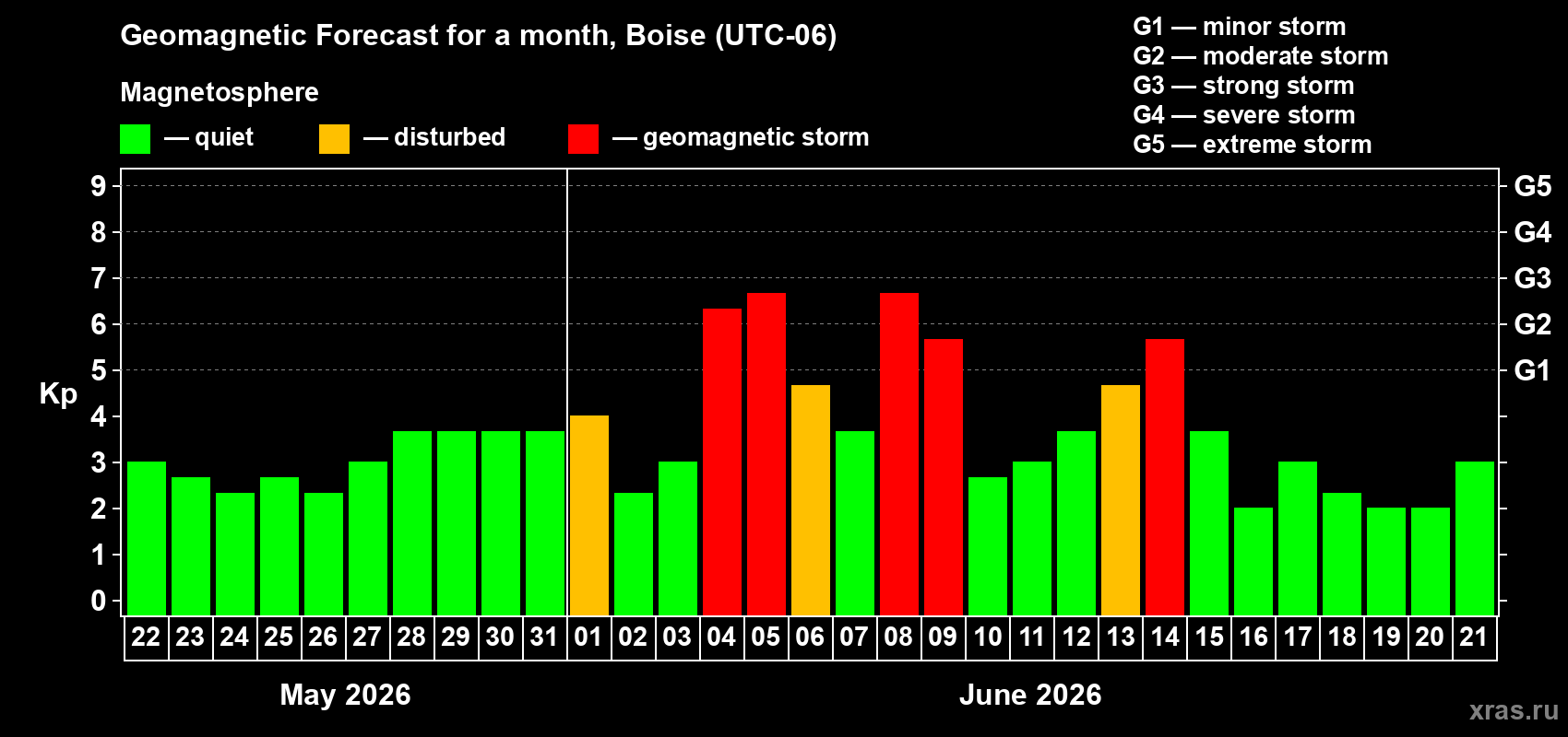 Forecast of the daily maximal value of geomagnetic index Kp for <b>1 month</b> (31 days) <b>from May 22, 2026 to Jun 21, 2026</b>