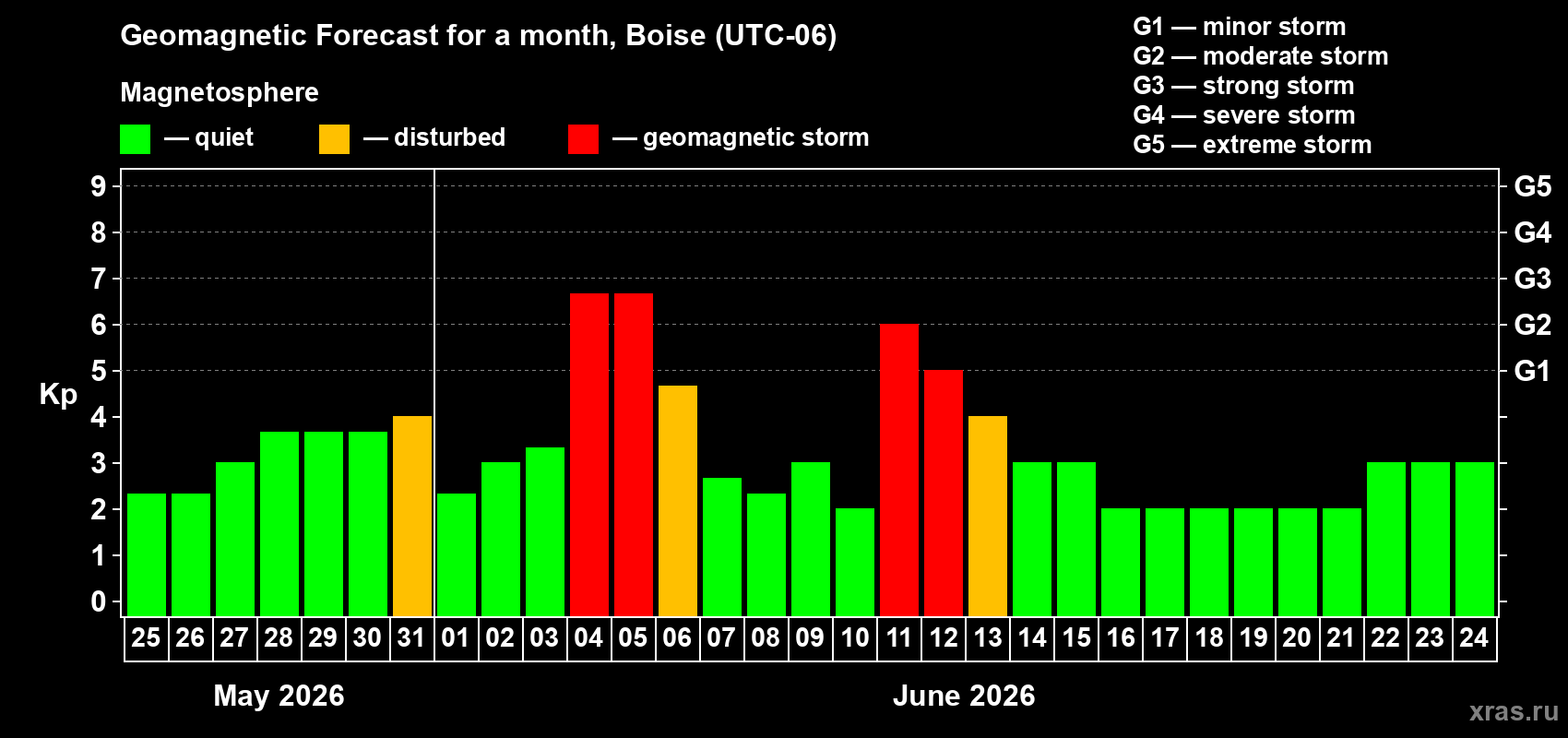Forecast of the daily maximal value of geomagnetic index&nbsp;Kp for <b>1 month</b> (31 days) <b>from May 25, 2026 to Jun 24, 2026</b>