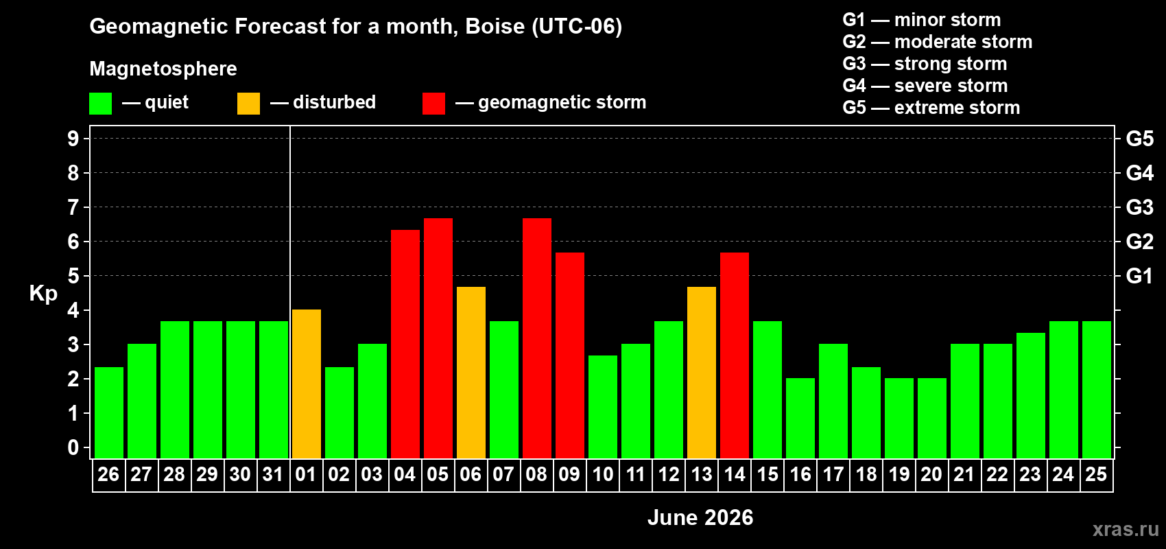 Forecast of the daily maximal value of geomagnetic index Kp for <b>1 month</b> (31 days) <b>from May 26, 2026 to Jun 25, 2026</b>