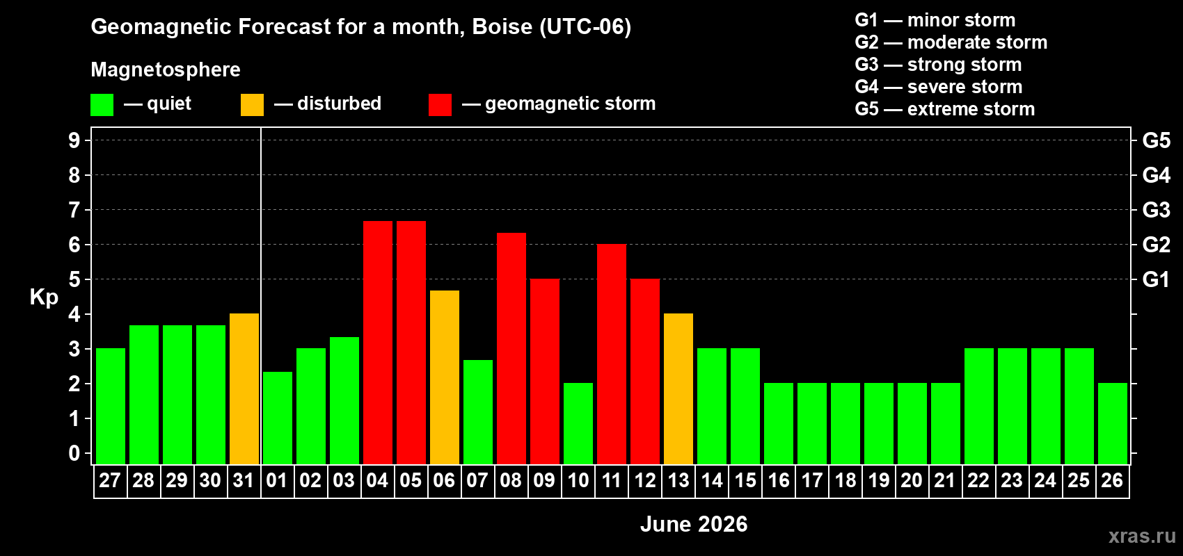 Forecast of the daily maximal value of geomagnetic index&nbsp;Kp for <b>1 month</b> (31 days) <b>from May 27, 2026 to Jun 26, 2026</b>