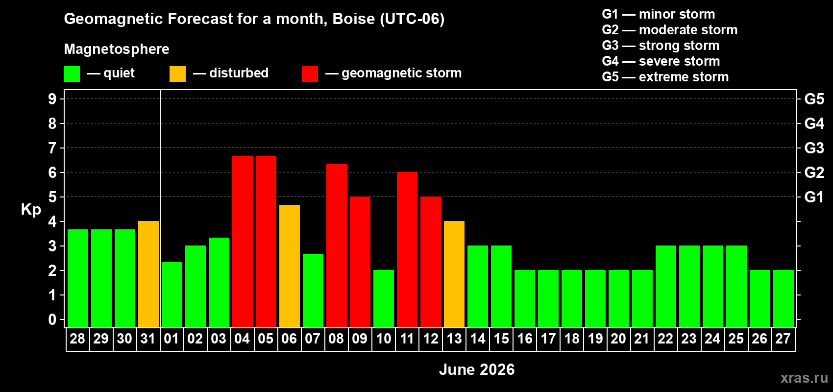 Forecast of the daily maximal value of geomagnetic index Kp for <b>1 month</b> (31 days) <b>from May 28, 2026 to Jun 27, 2026</b>