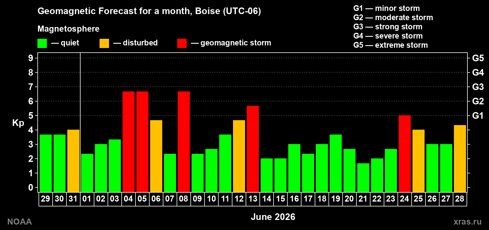 Forecast of the daily maximal value of geomagnetic index&nbsp;Kp for <b>1 month</b> (31 days) <b>from May 29, 2026 to Jun 28, 2026</b>