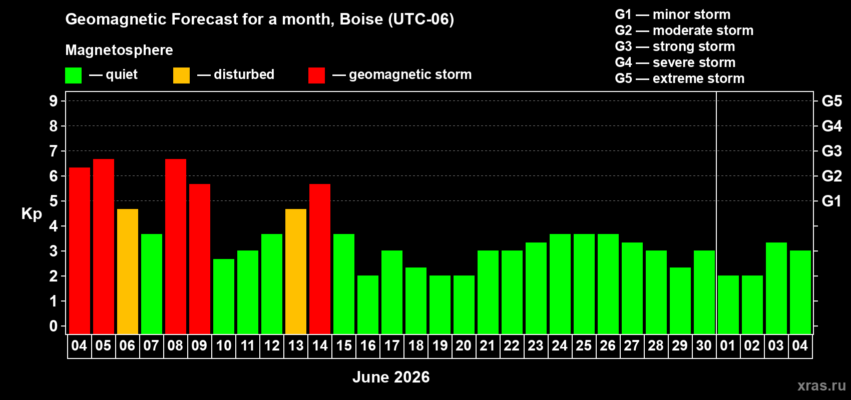 Forecast of the daily maximal value of geomagnetic index&nbsp;Kp for <b>1 month</b> (31 days) <b>from Jun 04, 2026 to Jul 04, 2026</b>