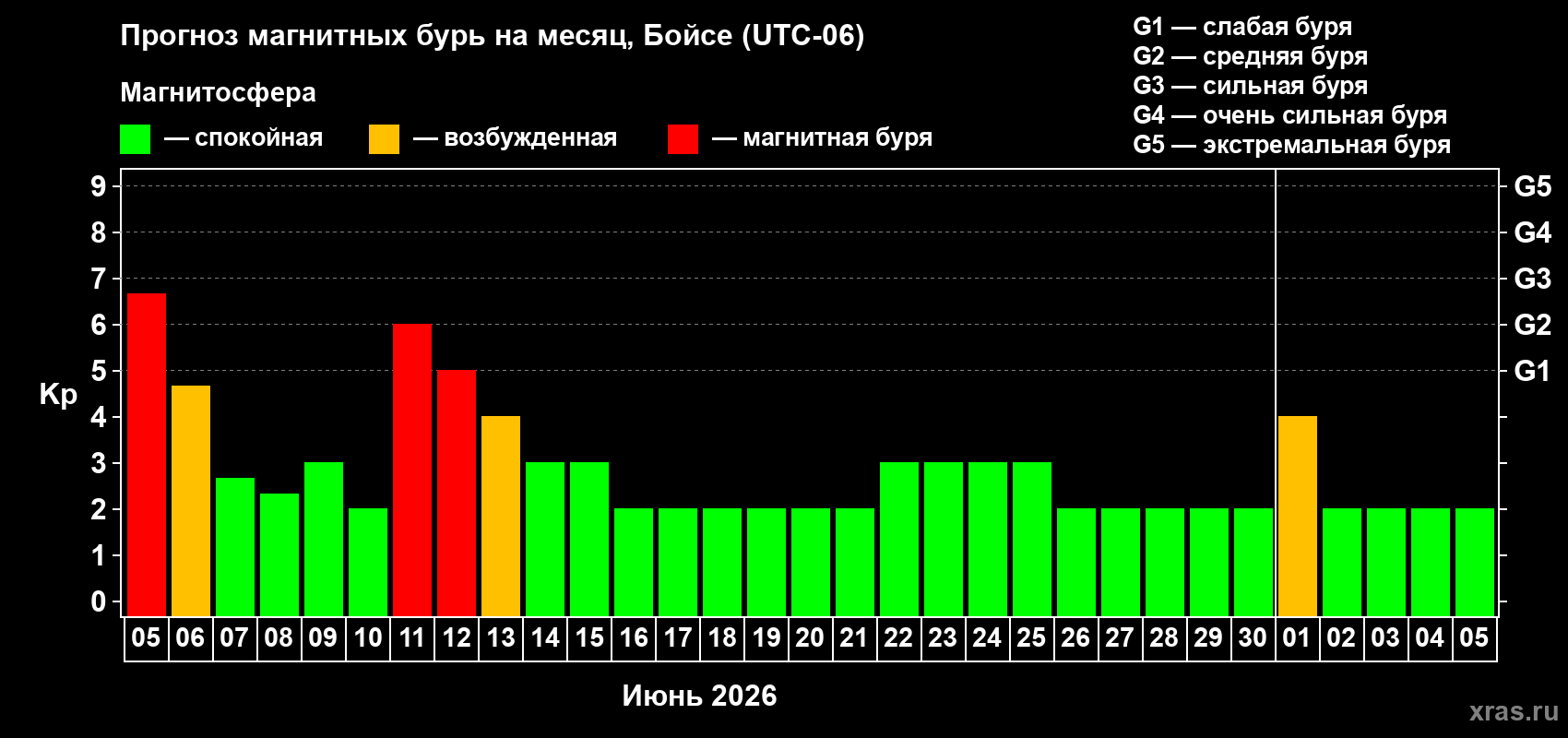 Прогноз максимального суточного геомагнитного индекса Kp на <b>1 месяц</b> (31 день) <b>с 05 июня по 05 июля 2026 г</b>