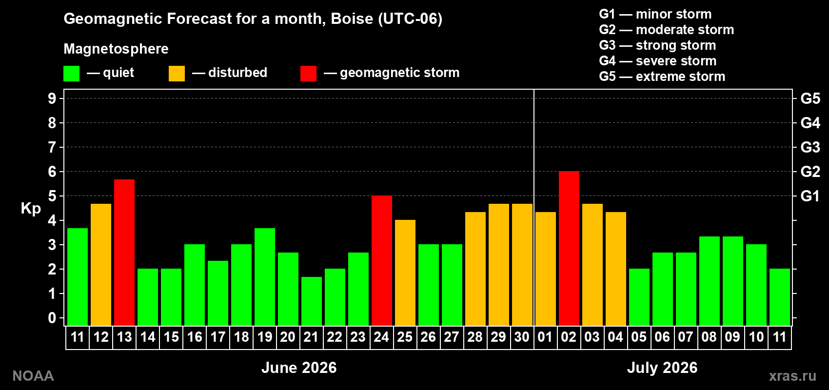 Forecast of the daily maximal value of geomagnetic index&nbsp;Kp for <b>1 month</b> (31 days) <b>from Jun 11, 2026 to Jul 11, 2026</b>