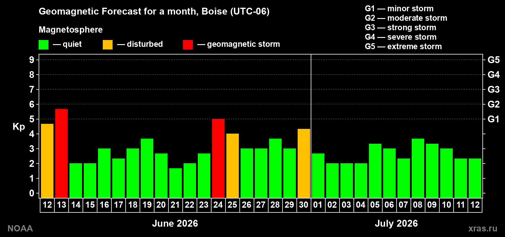 Forecast of the daily maximal value of geomagnetic index&nbsp;Kp for <b>1 month</b> (31 days) <b>from Jun 12, 2026 to Jul 12, 2026</b>