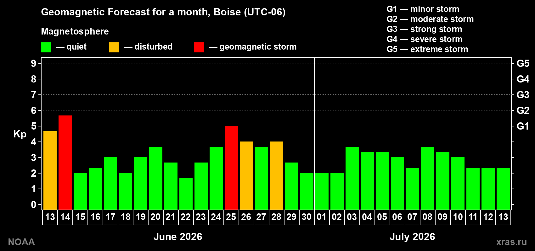 Forecast of the daily maximal value of geomagnetic index&nbsp;Kp for <b>1 month</b> (31 days) <b>from Jun 13, 2026 to Jul 13, 2026</b>