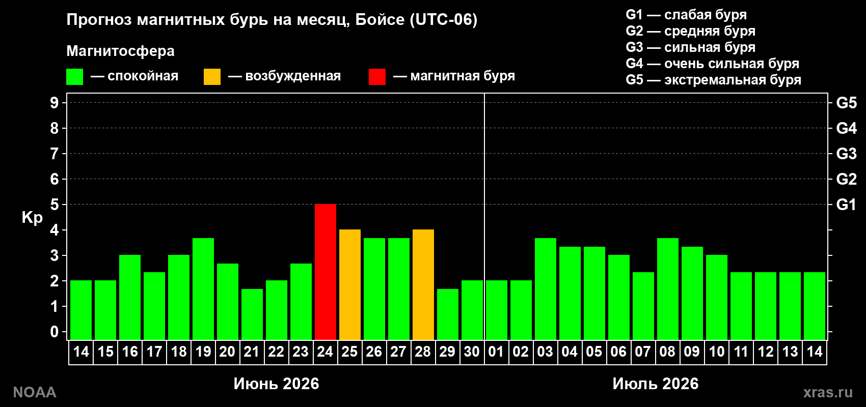 Прогноз максимального суточного геомагнитного индекса&nbsp;Kp на <b>1 месяц</b> (31 день) <b>с 14 июня по 14 июля 2026 г</b>