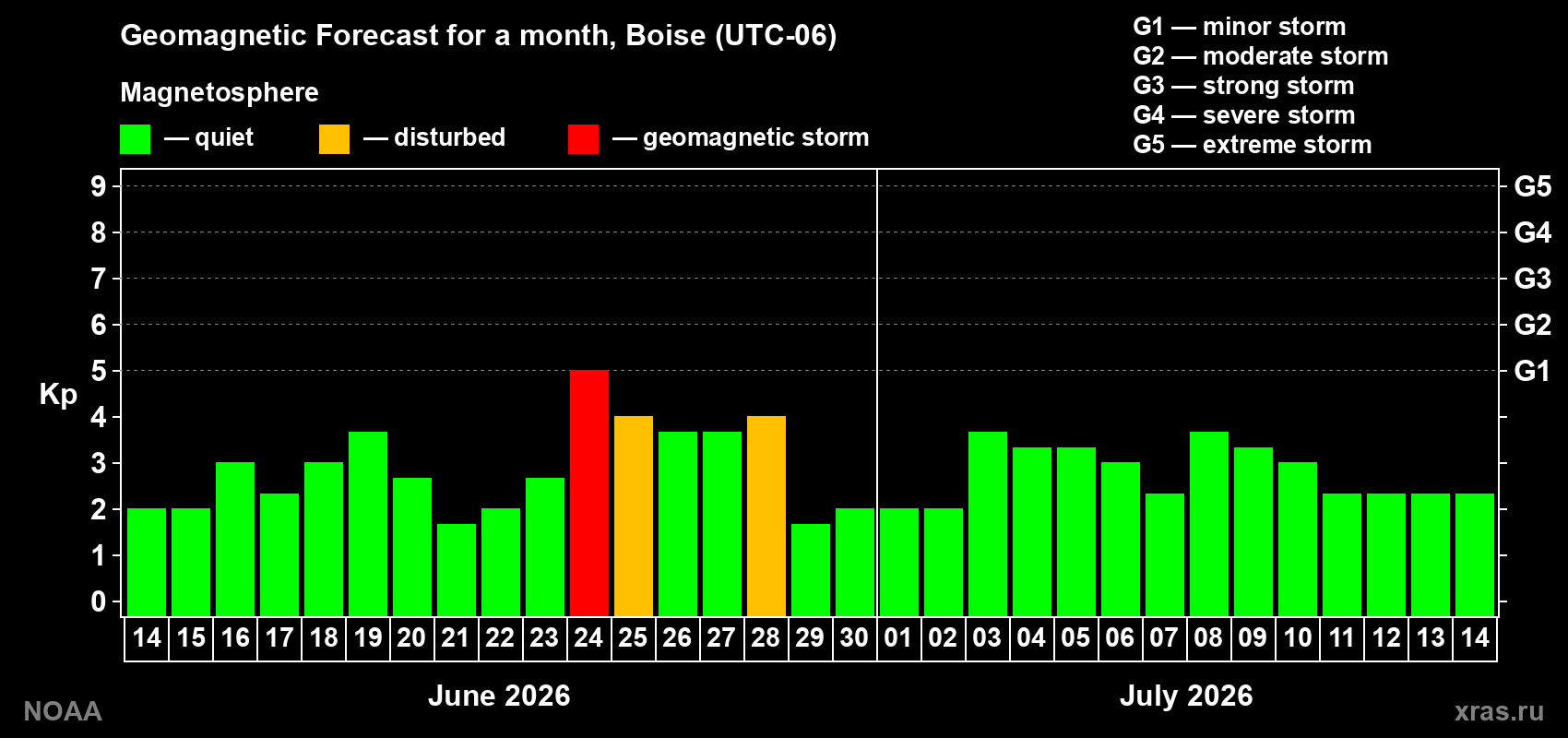 Forecast of the daily maximal value of geomagnetic index&nbsp;Kp for <b>1 month</b> (31 days) <b>from Jun 14, 2026 to Jul 14, 2026</b>